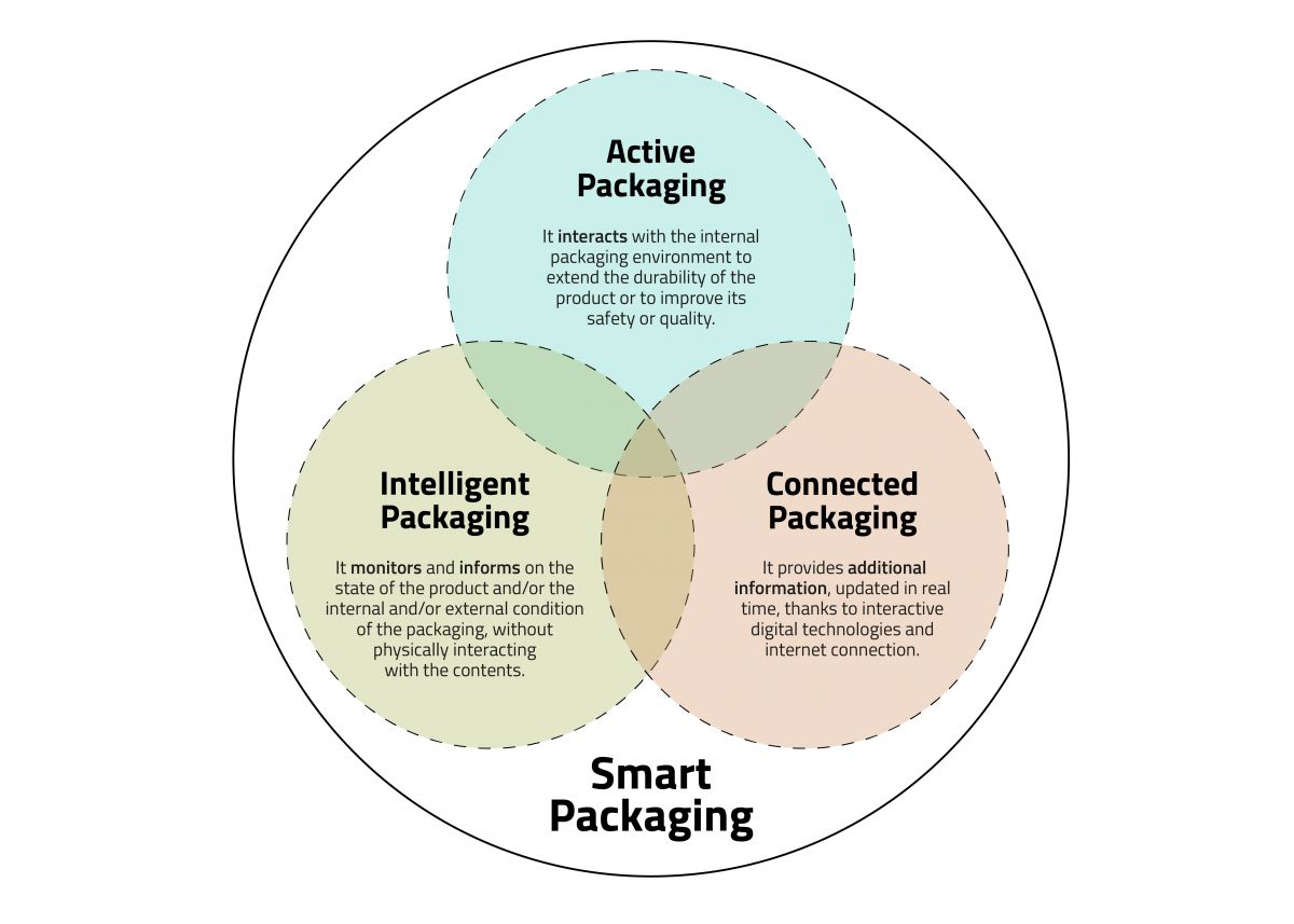 Subcategories of smart packaging and their definitions. Adapted from FuturE-Pack project